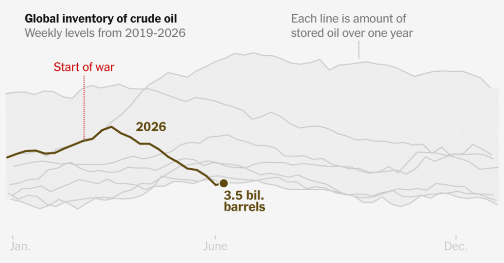 The World Is Draining Oil Reserves, Raising Pressure for a Peace Deal