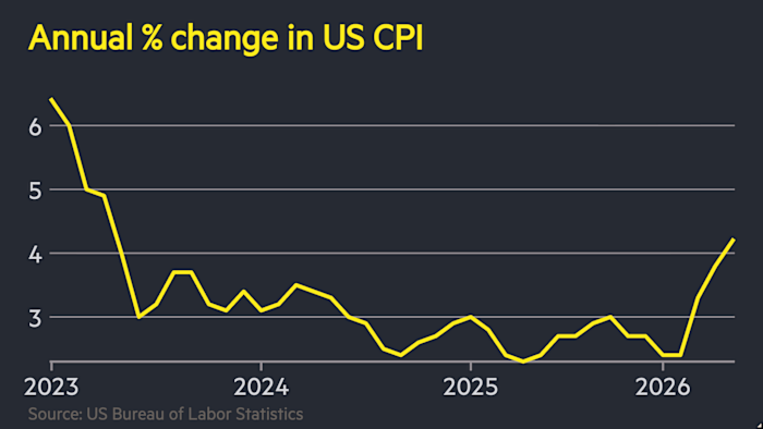 US inflation jumped to 4.2% in May amid Middle East energy shock