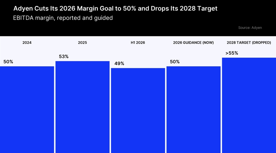 Adyen Scraps Its 2028 Margin Goal and Cuts This Yr’s to 50%